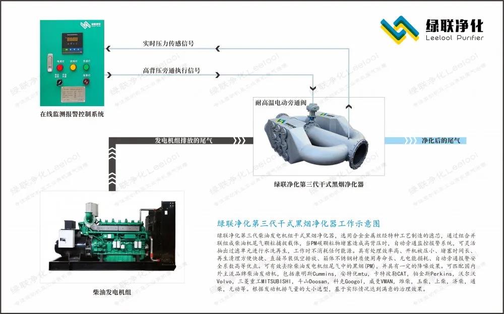 發(fā)電機尾氣凈化器工作原理示意圖