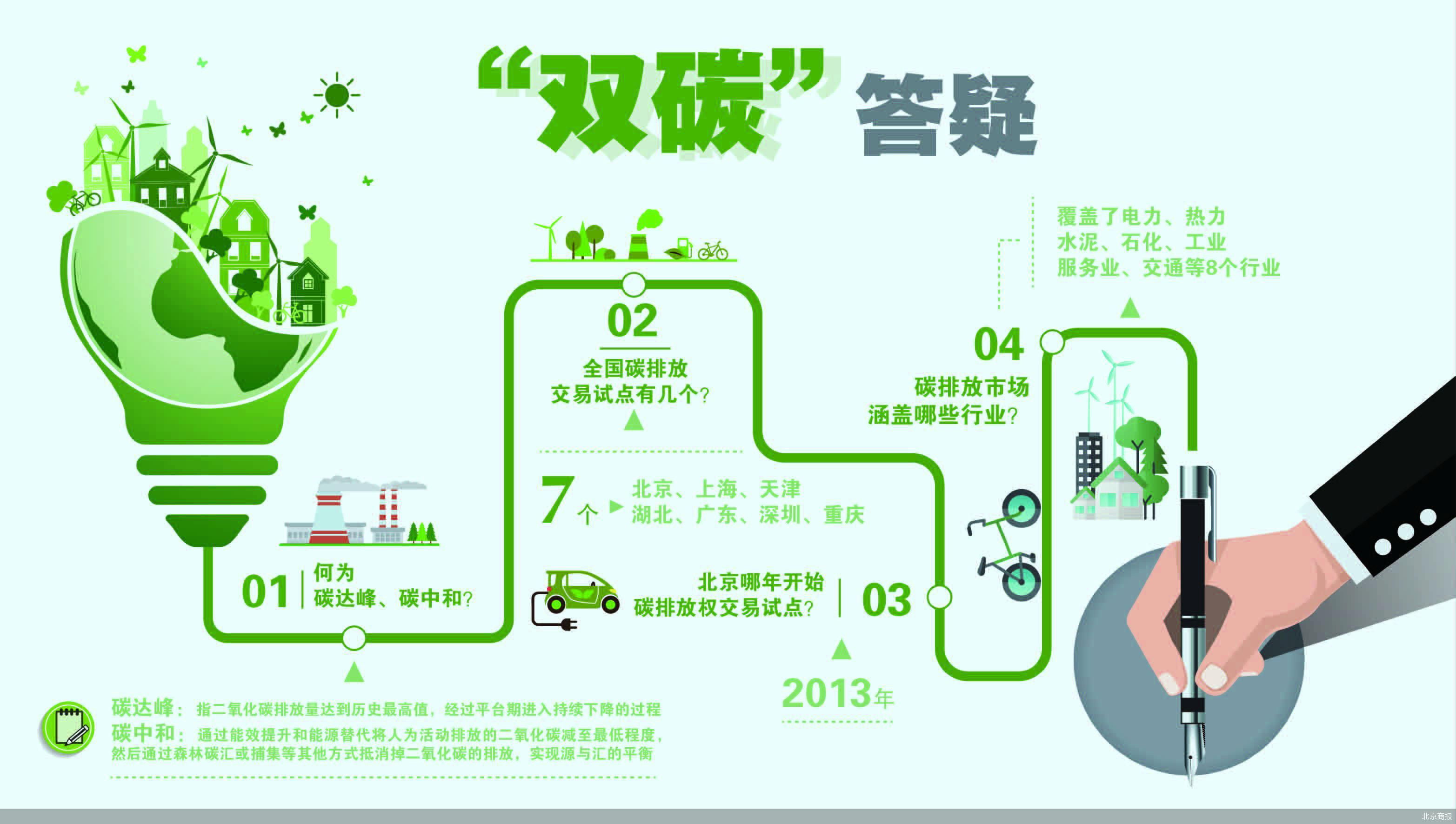 碳中和碳達峰