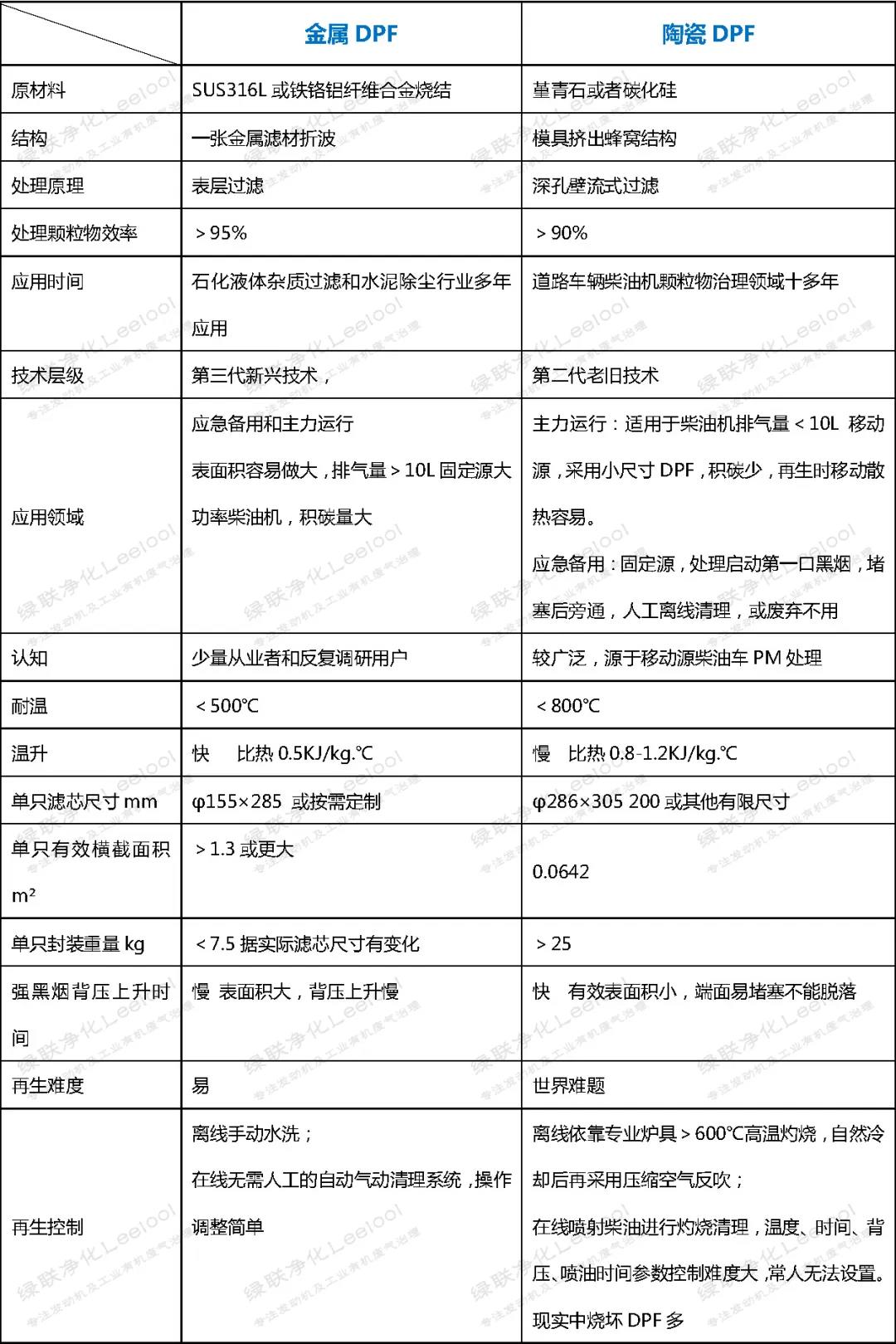 綠聯凈化金屬凈化器和陶瓷凈化器區別